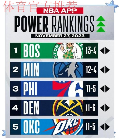 NBA球队实力榜：雷霆掘金继续领跑 湖人降至第7